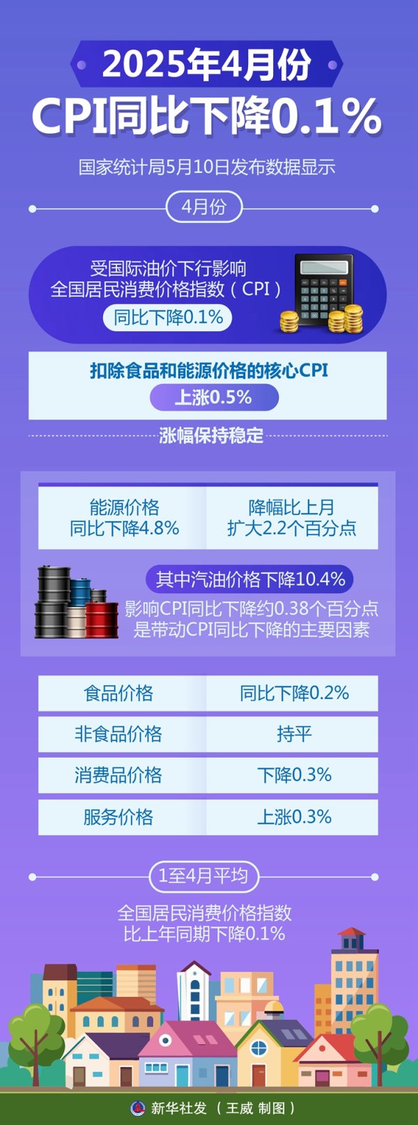 永利配资 4月份CPI同比下降0.1%