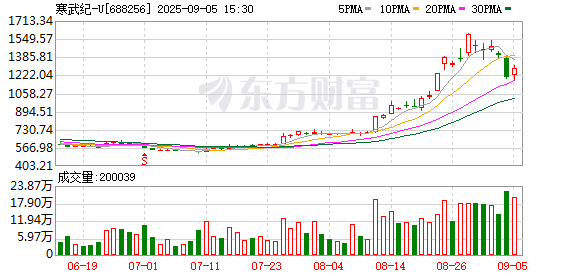 巨富配资 寒武纪刷屏！股价冲至1391元 传牛散章建平大赚数亿 是否被高估？