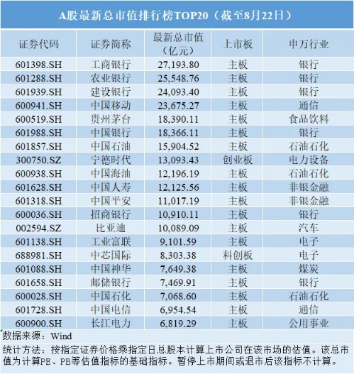 盈股网在线 A股市值十强座次洗牌 前三甲被国有大行包揽 万亿级个股达13只