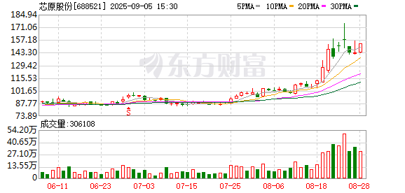 淘优配 ASIC芯片龙头询价转让价格敲定：较收盘价约打“7折” 在手订单仍旧高企