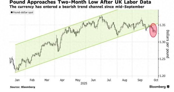 汇操盘 英国就业市场降温触发降息预期升级 英镑兑美元创8月以来新低
