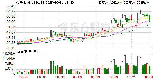 大旗策略 恒烁股份：累计回购公司股份826890股