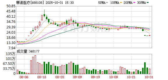 牛弘配资 赛诺医疗：截至2025年9月30日，公司股东人数为29360户