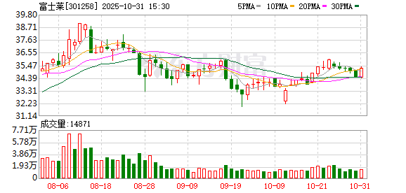 堆财网 富士莱：累计回购公司股份920000股